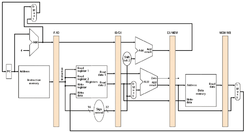 Assembler, Linker, and Simulator