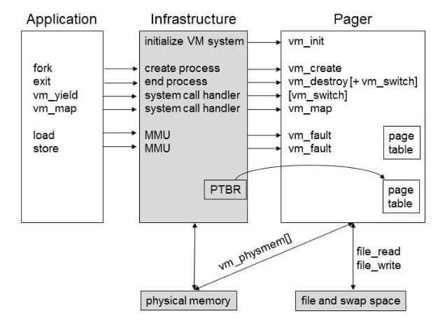 Virtual Memory Manager